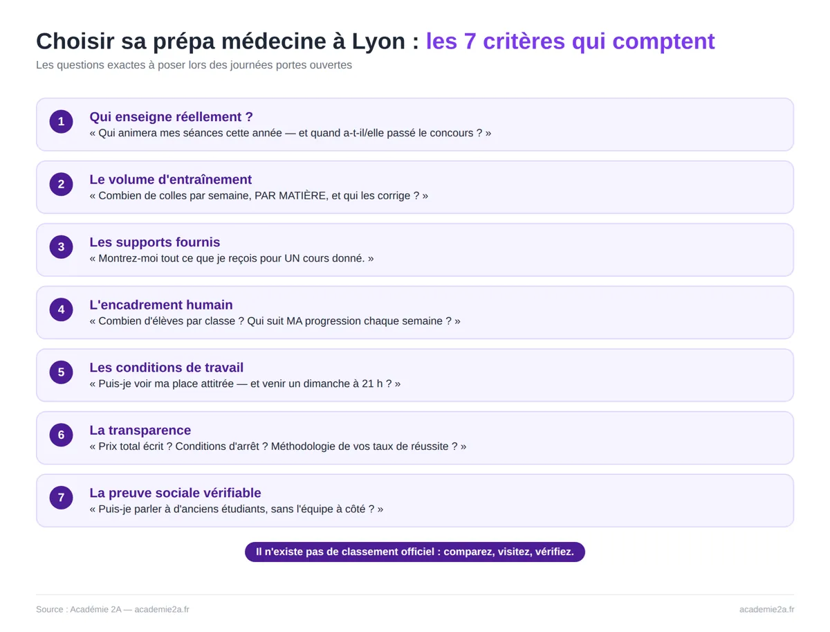 Infographie des 7 critères pour choisir une prépa médecine à Lyon