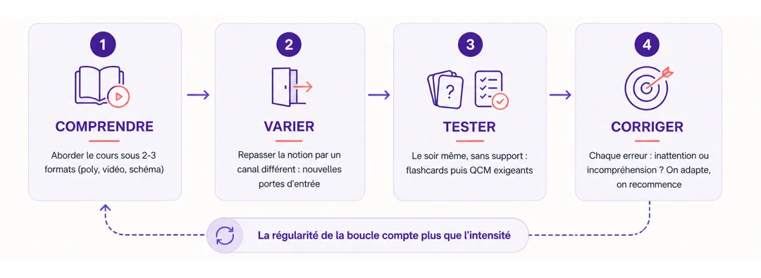 Boucle_comprendre_varier_tester_corriger La boucle de l'apprentissage : Comprendre Varier Tester Corriger