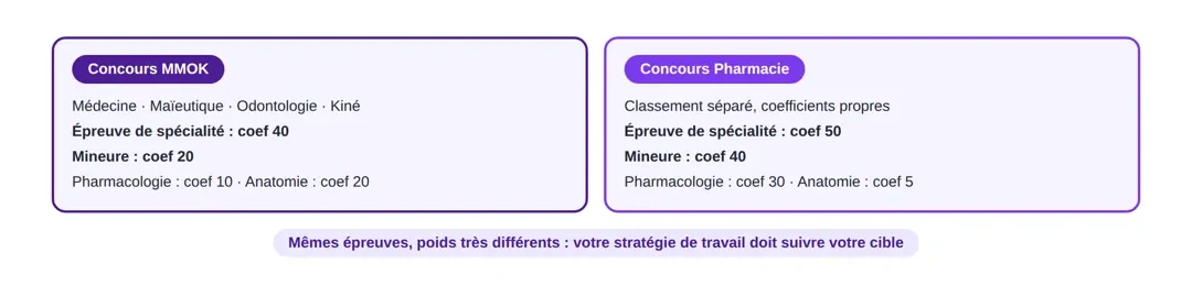 Deux concours (MMOK et Pharmacie), Même épreuves, Deux stratégie différentes