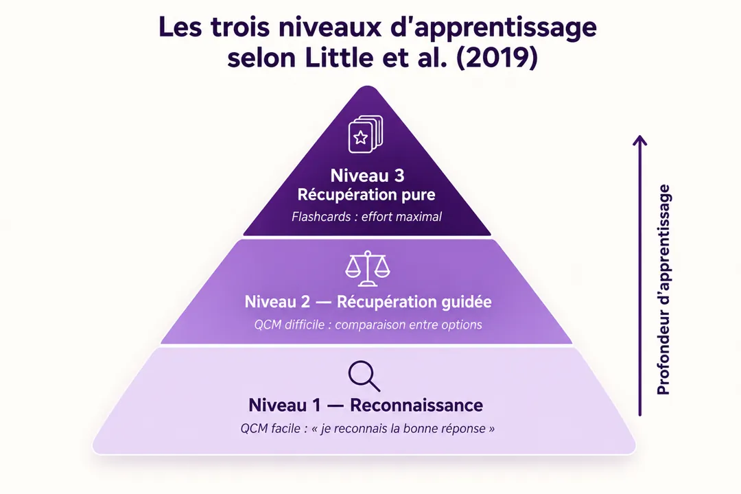 Pyrapide_3_niveaux_apprentissage La pyramide des trois niveaux d'apprentissage selon Little et al.