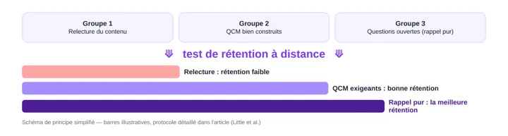 Comparatif de la construction d'un QCM sur l'efficacité d'apprentissage