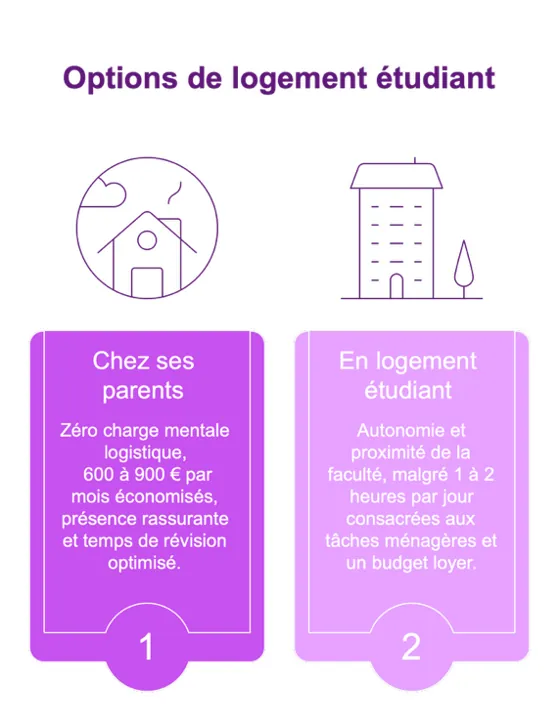 Option de logement étudiant PASS à Lyon