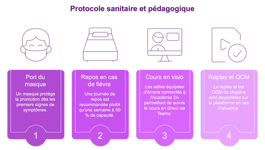 Protocole sanaitaire et pédagogique tenu à la préparation PASS de l'Académie2A