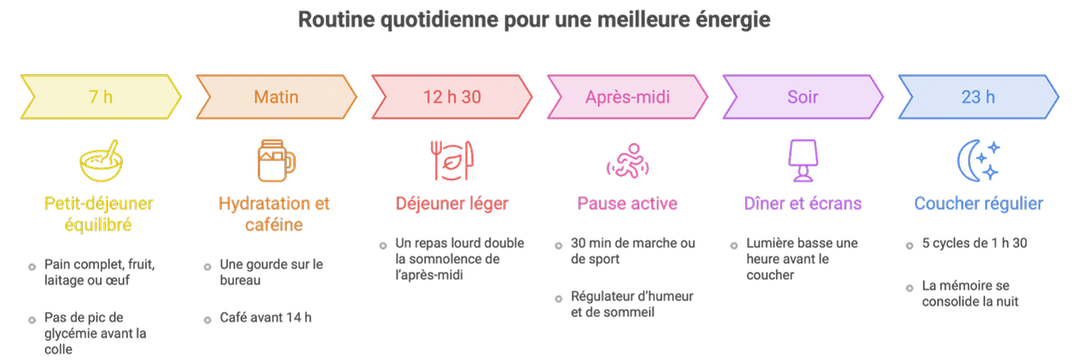 Routine quotidienne pour une meilleure énergie en PASS