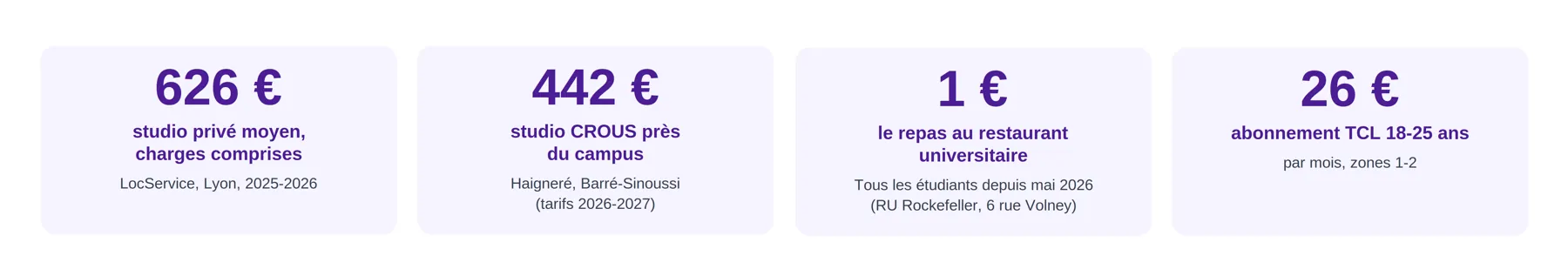 Budget pour un logement étudiant en médecine à Lyon Est