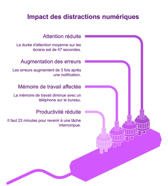 Impact des distractions numérique sur la concentration en médecine